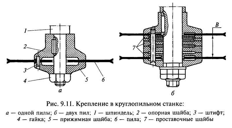 Крепление пил в круглопильном станке ЦДК-4, ЦДК-4-2, ЦДК-4-3